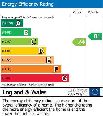 Energy Performance Certificate for Pool Close, West Molesey