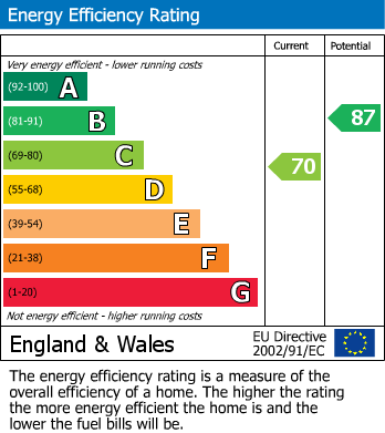 Energy Performance Certificate for East Molesey, Surrey