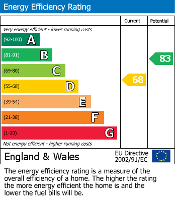 Energy Performance Certificate for Faraday Road, West Molesey