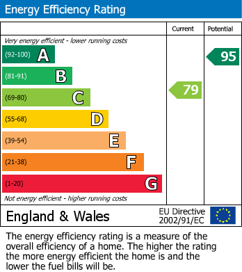 Energy Performance Certificate for Victoria Avenue, West Molesey