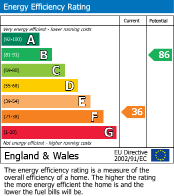Energy Performance Certificate for High Street, West Molesey