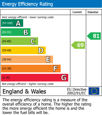 Energy Performance Certificate for High Street, West Molesey