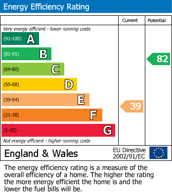 Energy Performance Certificate for Redland Gardens, West Molesey