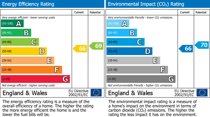 Energy Performance Certificate for Westlands Court, Bridge Road