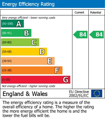 Energy Performance Certificate for Queens Reach, East Molesey