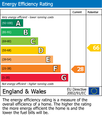 Energy Performance Certificate for Wolsey Road, East Molesey