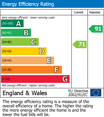 Energy Performance Certificate for High Street, West Molesey