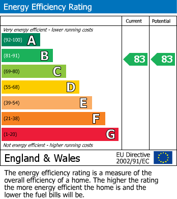 Energy Performance Certificate for Hansler Grove, East Molesey