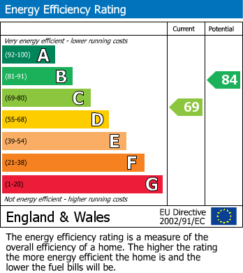 Energy Performance Certificate for Victoria Close, West Molesey