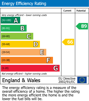 Energy Performance Certificate for Hurst Lane, East Molesey