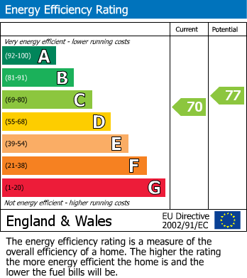 Energy Performance Certificate for Warwick Gardens, Thames Ditton