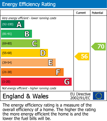 Energy Performance Certificate for Cherry Orchard Gardens, West Molesey