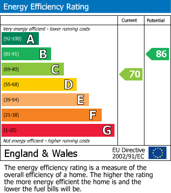 Energy Performance Certificate for Bell Road, East Molesey