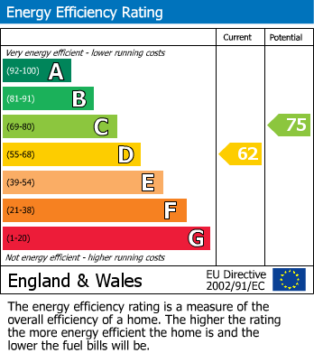 Energy Performance Certificate for Grange Road, West Molesey
